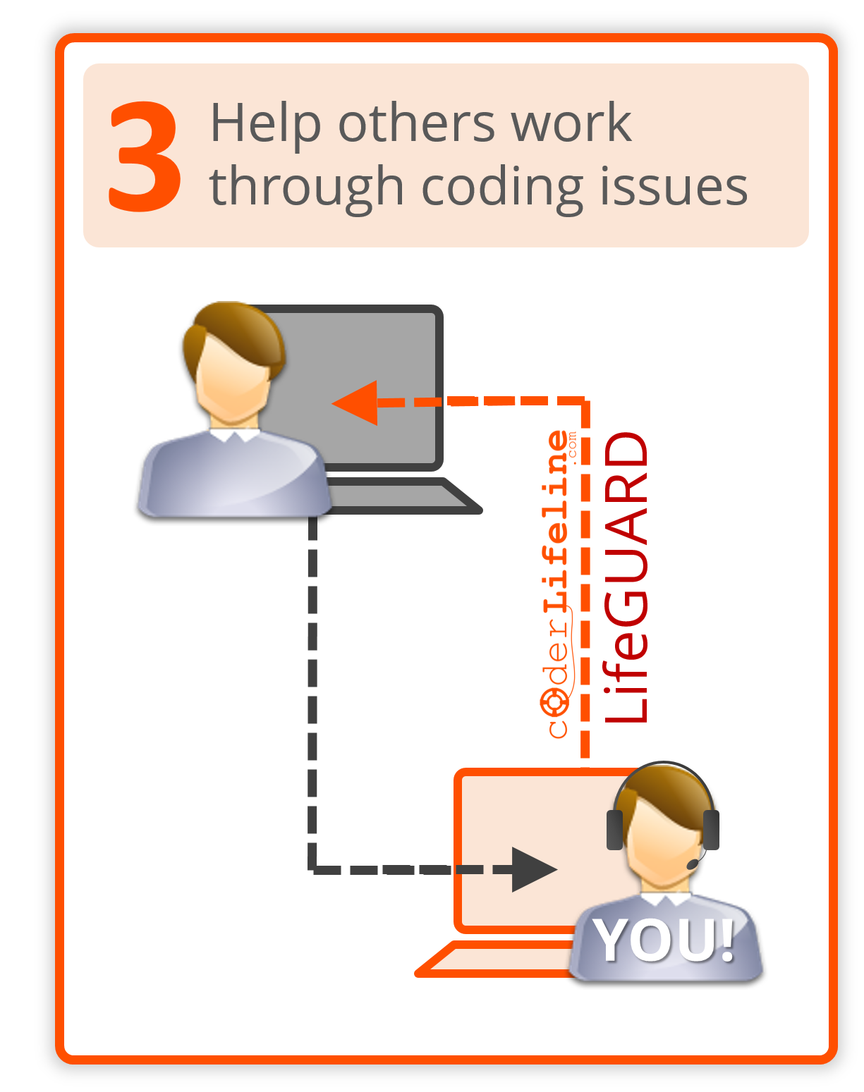 Live Coding Help Member LifeGUARD Step 3 - Help Others Work Through Coding Issues