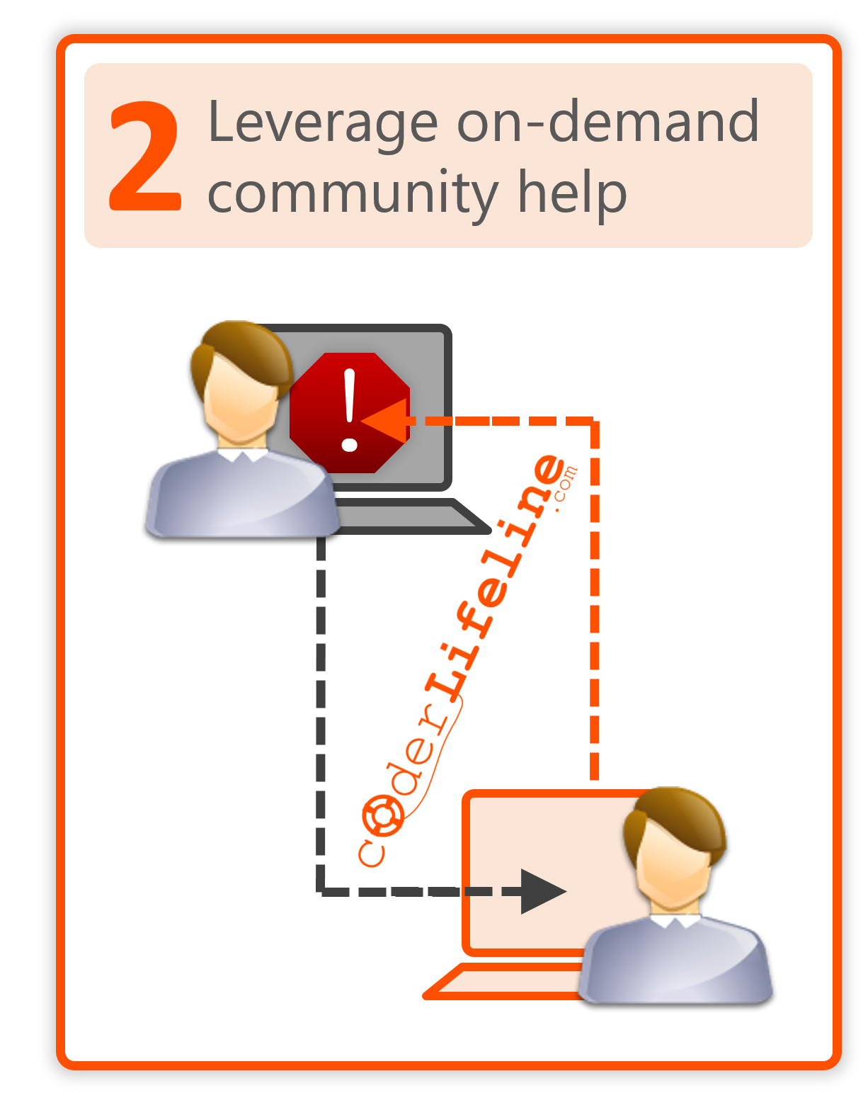 Live Coding Help Member Step 2 - Leverage CoderLifeline.com Community Help